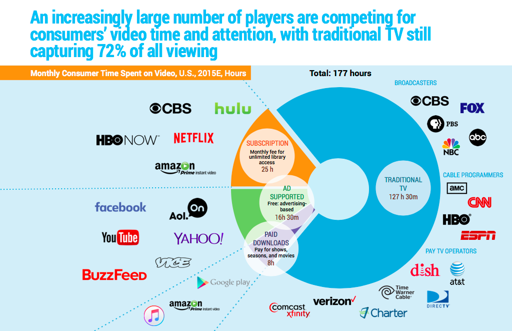 cable tv consumption