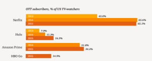 OTT subscribers 