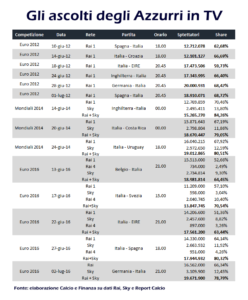 Gli ascolti della nazionale italiana nei tornei di calcio dal 2012 al 2016