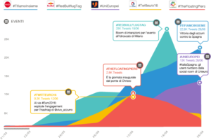 Le campagne Twitter di maggior successo tra maggio e giugno 2016 secondo Blogmeter