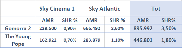 Ascolti 2016: Gomorra - La serie (2); The Young Pope | Fonte: elaborazione su dati Auditel - Direzione Marketing Rai