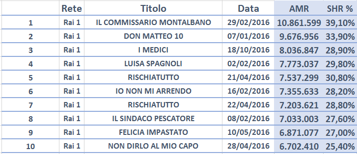 Top Events di prima serata RAI (LIVE+VOSDAL) - gennaio-novembre prima serata | Fonte: elaborazione su dati Auditel – Direzione Marketing Rai